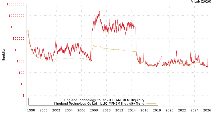 graph of Kingland Technology Co Ltd ILLIQ-MFMEM