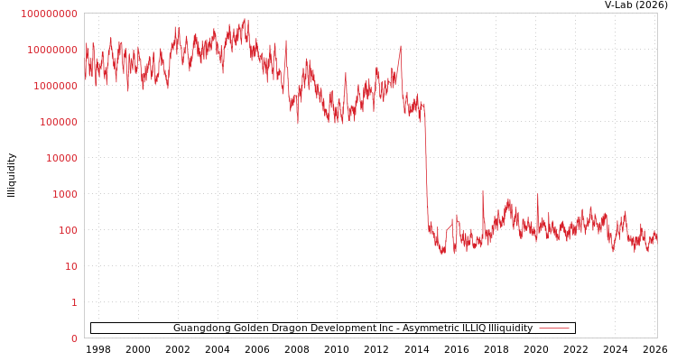 graph of Guangdong Golden Dragon Development Inc ILLIQ-AMEM