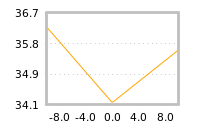 Impact of return on liquidity tomorrow