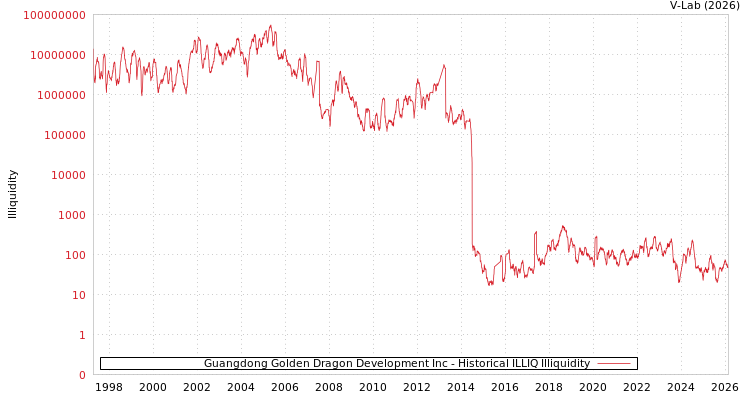 graph of Guangdong Golden Dragon Development Inc ILLIQ-HIST