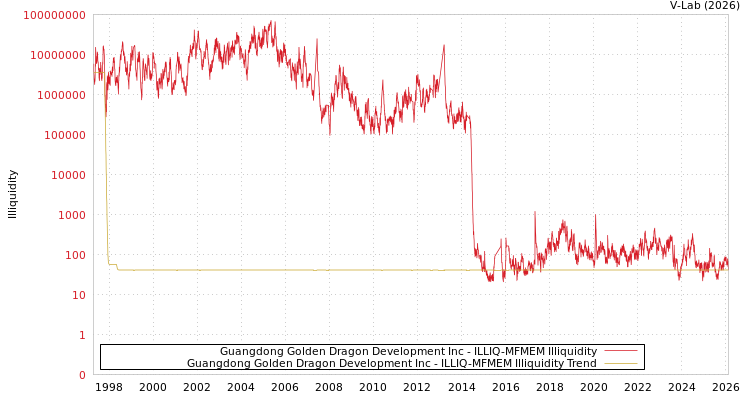 graph of Guangdong Golden Dragon Development Inc ILLIQ-MFMEM