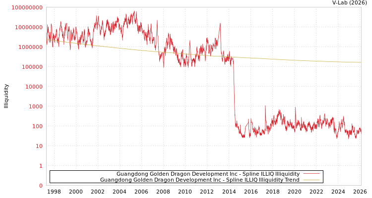 graph of Guangdong Golden Dragon Development Inc ILLIQ-SMEM