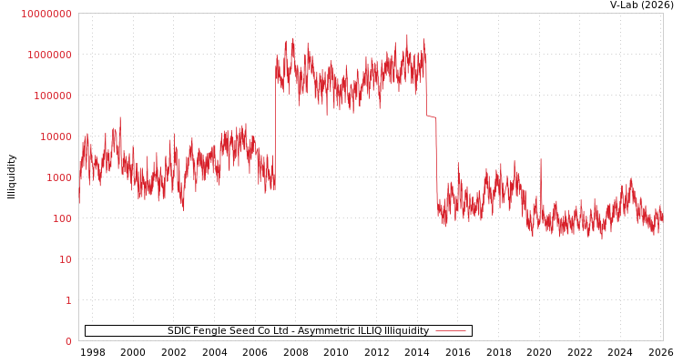 graph of SDIC Fengle Seed Co Ltd ILLIQ-AMEM
