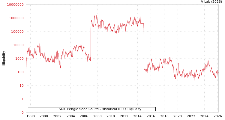 graph of SDIC Fengle Seed Co Ltd ILLIQ-HIST
