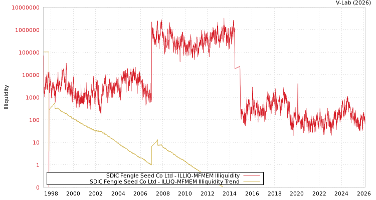 graph of SDIC Fengle Seed Co Ltd ILLIQ-MFMEM