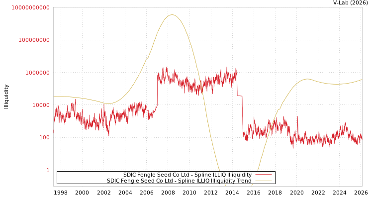 graph of SDIC Fengle Seed Co Ltd ILLIQ-SMEM