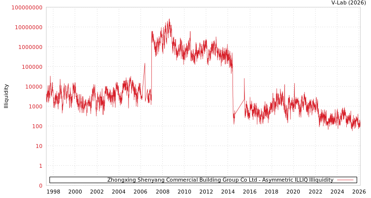 graph of Zhongxing Shenyang Commercial Building Group Co Ltd ILLIQ-AMEM