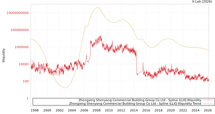 graph of Zhongxing Shenyang Commercial Building Group Co Ltd ILLIQ-SMEM