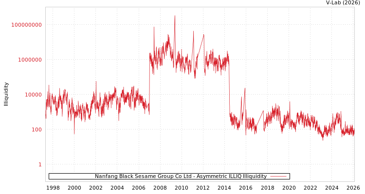 graph of Nanfang Black Sesame Group Co Ltd ILLIQ-AMEM