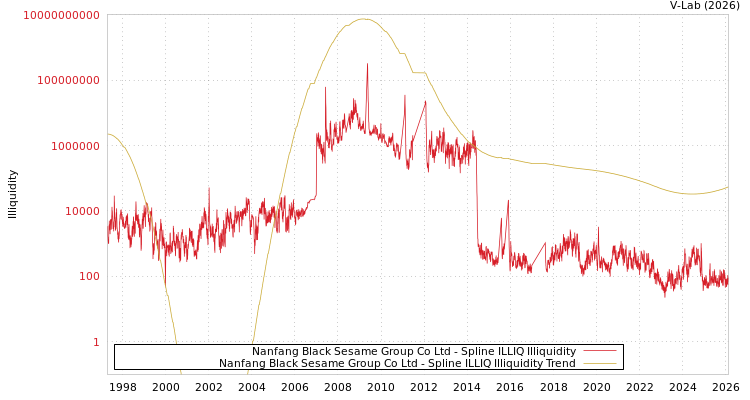 graph of Nanfang Black Sesame Group Co Ltd ILLIQ-SMEM