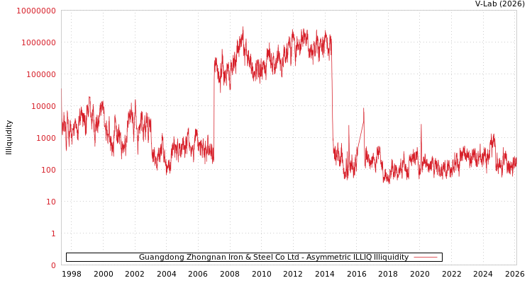 graph of Guangdong Zhongnan Iron & Steel Co Ltd ILLIQ-AMEM