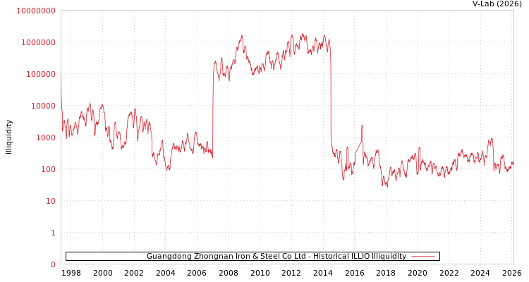 graph of Guangdong Zhongnan Iron & Steel Co Ltd ILLIQ-HIST