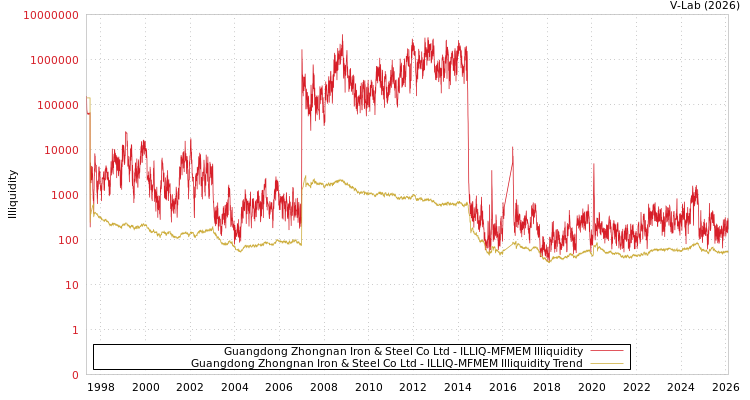 graph of Guangdong Zhongnan Iron & Steel Co Ltd ILLIQ-MFMEM