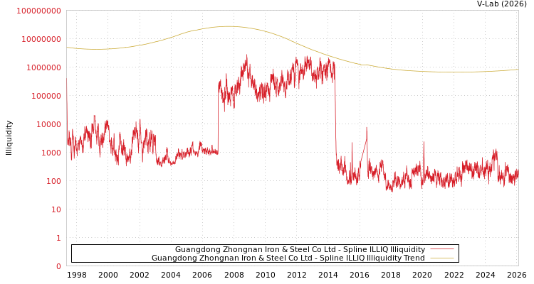 graph of Guangdong Zhongnan Iron & Steel Co Ltd ILLIQ-SMEM