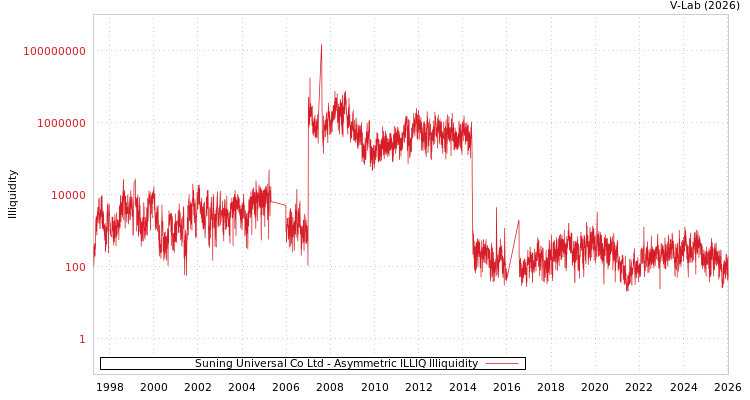 graph of Suning Universal Co Ltd ILLIQ-AMEM