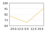 Impact of return on liquidity tomorrow