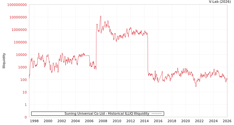 graph of Suning Universal Co Ltd ILLIQ-HIST