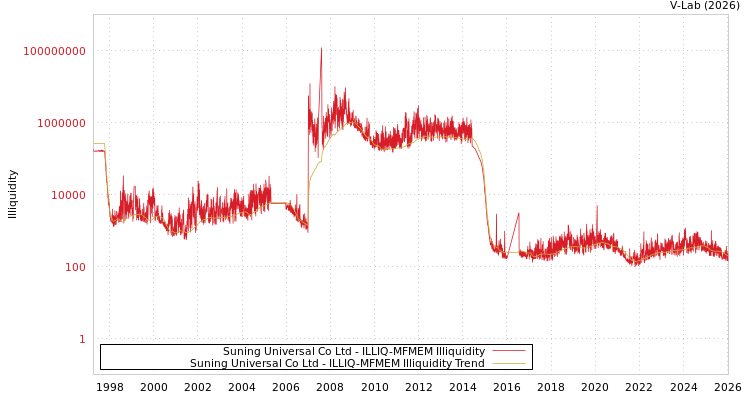 graph of Suning Universal Co Ltd ILLIQ-MFMEM