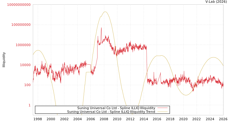 graph of Suning Universal Co Ltd ILLIQ-SMEM
