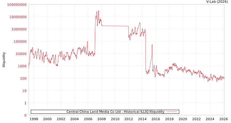 graph of Central China Land Media Co Ltd ILLIQ-HIST