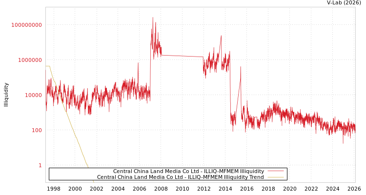 graph of Central China Land Media Co Ltd ILLIQ-MFMEM