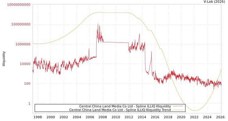 graph of Central China Land Media Co Ltd ILLIQ-SMEM