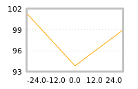 Impact of return on liquidity tomorrow