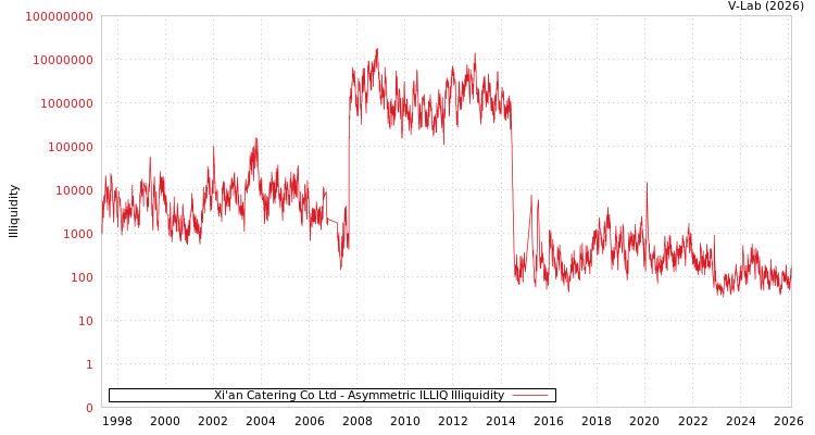 graph of Xi'an Catering Co Ltd ILLIQ-AMEM