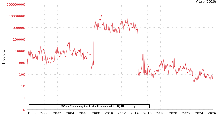 graph of Xi'an Catering Co Ltd ILLIQ-HIST