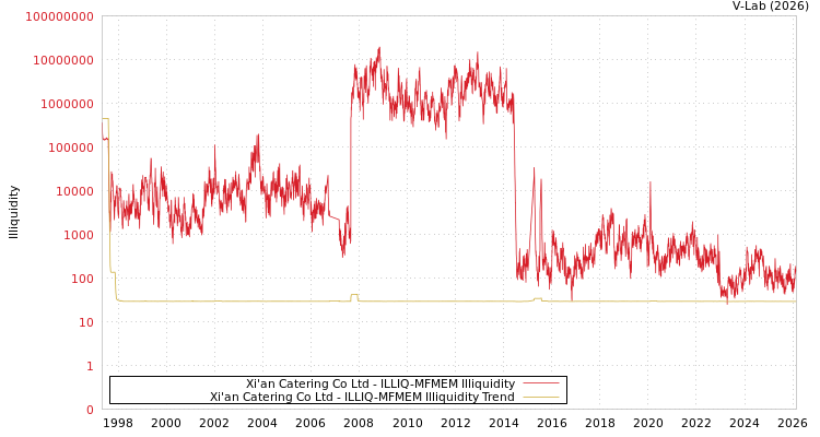 graph of Xi'an Catering Co Ltd ILLIQ-MFMEM
