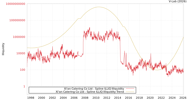 graph of Xi'an Catering Co Ltd ILLIQ-SMEM