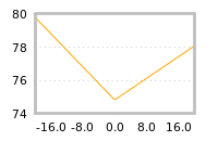 Impact of return on liquidity tomorrow