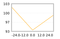 Impact of return on liquidity tomorrow