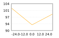 Impact of return on liquidity tomorrow