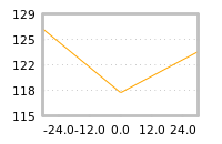 Impact of return on liquidity tomorrow