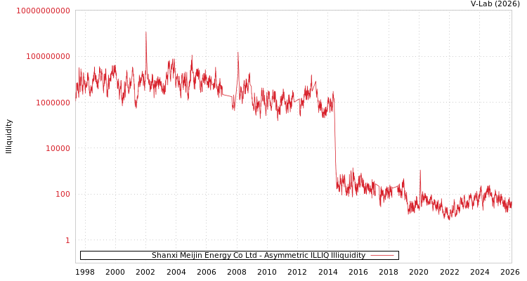 graph of Shanxi Meijin Energy Co Ltd ILLIQ-AMEM