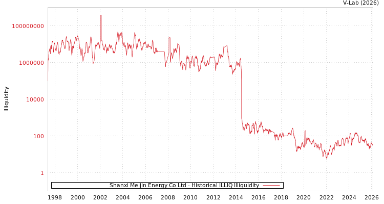 graph of Shanxi Meijin Energy Co Ltd ILLIQ-HIST
