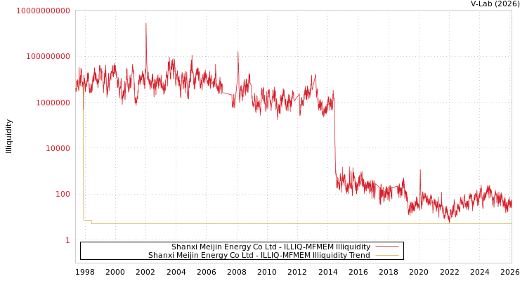 graph of Shanxi Meijin Energy Co Ltd ILLIQ-MFMEM