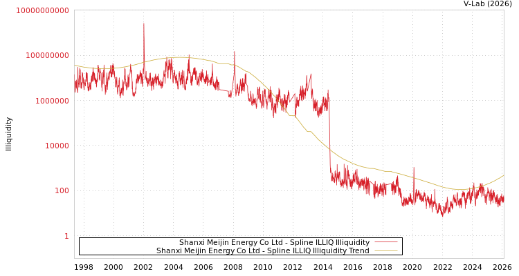 graph of Shanxi Meijin Energy Co Ltd ILLIQ-SMEM