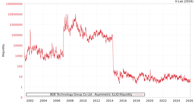 graph of BOE Technology Group Co Ltd ILLIQ-AMEM