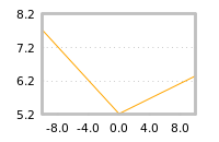Impact of return on liquidity tomorrow