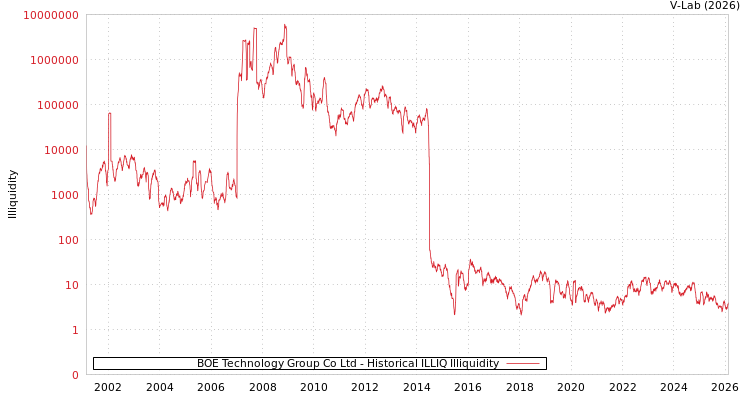 graph of BOE Technology Group Co Ltd ILLIQ-HIST