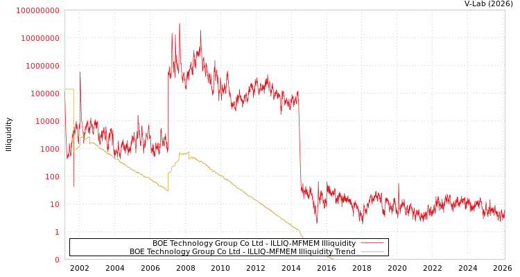 graph of BOE Technology Group Co Ltd ILLIQ-MFMEM