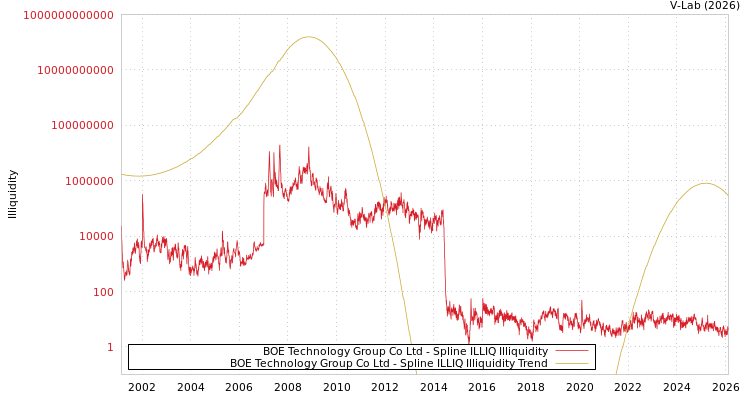 graph of BOE Technology Group Co Ltd ILLIQ-SMEM