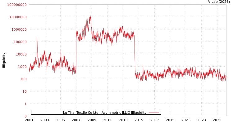 graph of Lu Thai Textile Co Ltd ILLIQ-AMEM