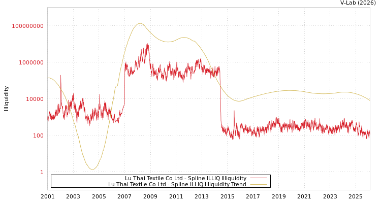 graph of Lu Thai Textile Co Ltd ILLIQ-SMEM