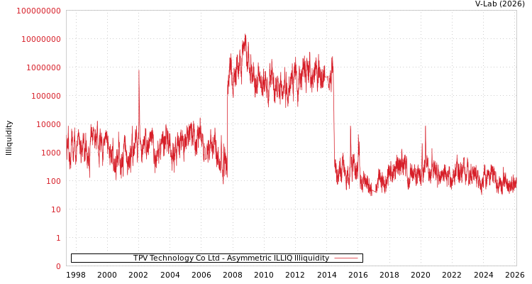graph of TPV Technology Co Ltd ILLIQ-AMEM