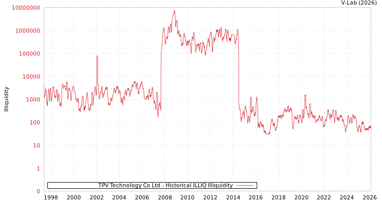 graph of TPV Technology Co Ltd ILLIQ-HIST