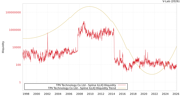 graph of TPV Technology Co Ltd ILLIQ-SMEM