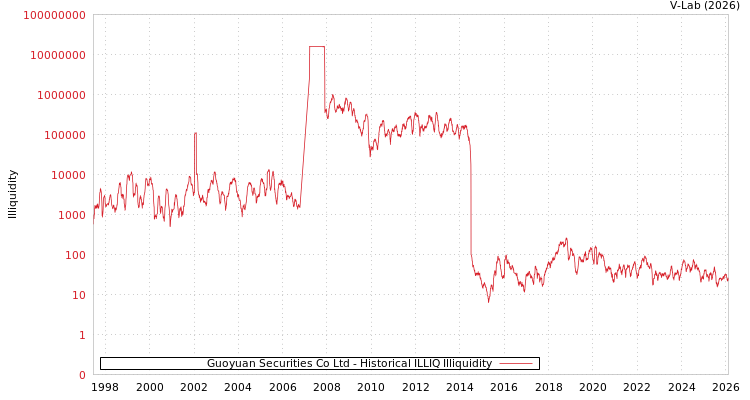 graph of Guoyuan Securities Co Ltd ILLIQ-HIST
